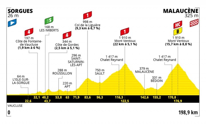 2021環法自行車賽 第11站 Sorgues > Malaucène 198.9 km