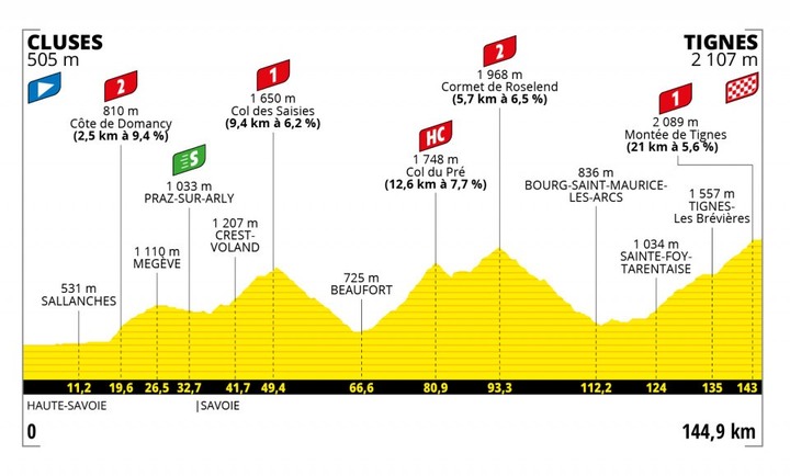 2021環法自行車賽 第9站 Cluses > Tignes 144.9 km