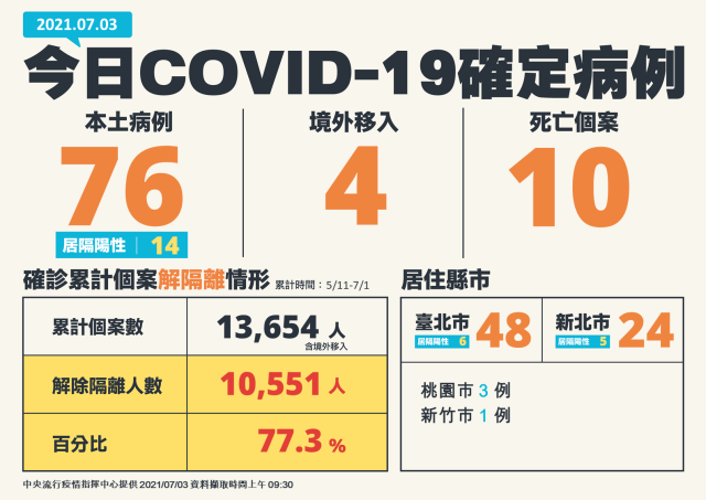 （07/30更新）震驚！疫情嚴峻07/30單日新增21例本土確診單日0死！累計本土確診14343例787人死亡