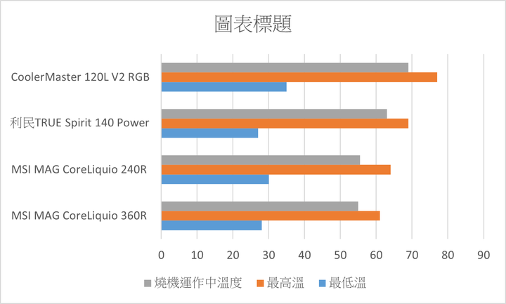微星MSI MAG CoreLiquio 360R 簡易開箱 (更新 空冷利民TRUE Spirit 140 Power 單風扇水冷 MasterLiquid ML120L V2 RGB 雙風扇水冷 微星MAG CoreLiquio 240R 溫度測試對比) )