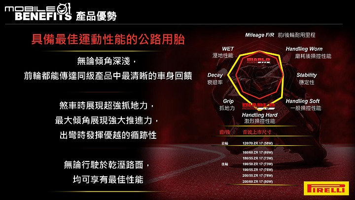 【快訊】性能再提升!PIRELLI DIABLO ROSSO IV 正式發表!