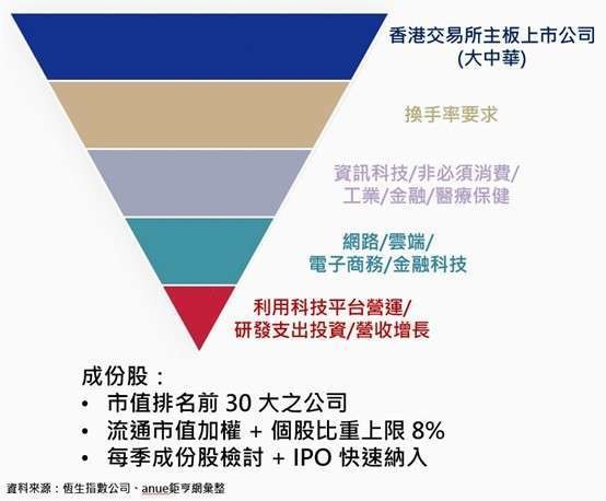 恒生科技指數期貨保證金跳一點多少錢如何交易?香港版那斯達克前30大科技股來囉!