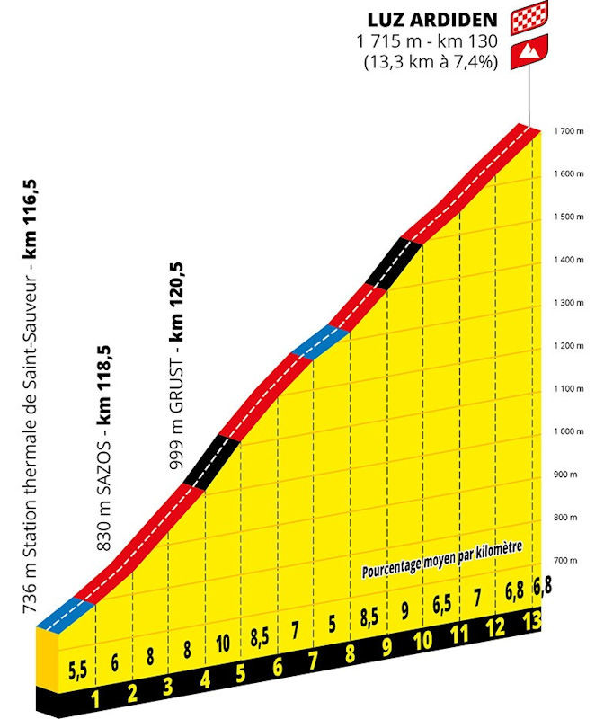 2021環法自行車賽 第18站 Pau > Luz Ardiden 129.7 km