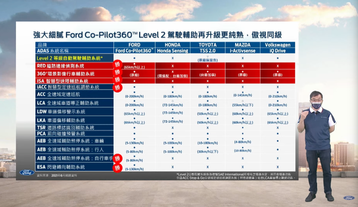 【國內新訊】Ford Kuga 21.5年式發表上市|全面升級環景、SYNC3系統,早鳥價98.9萬元起!