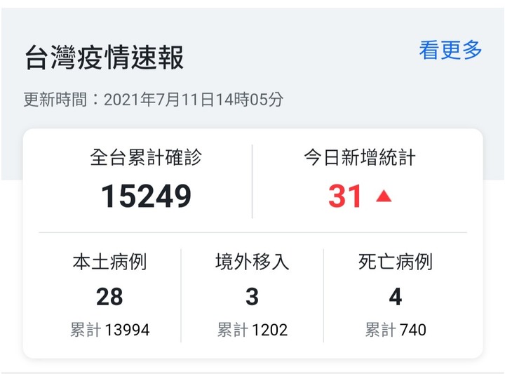 （07/30更新）震驚！疫情嚴峻07/30單日新增21例本土確診單日0死！累計本土確診14343例787人死亡