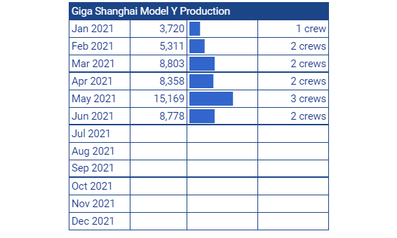 《TESLA數據》上海工廠產能提升紀錄 (2020~2021)