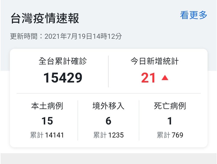 （07/30更新）震驚！疫情嚴峻07/30單日新增21例本土確診單日0死！累計本土確診14343例787人死亡