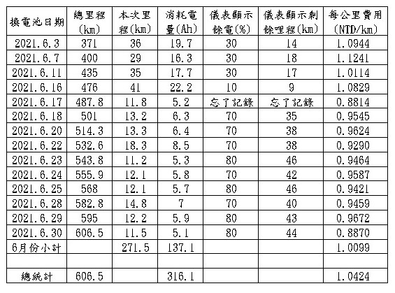 [2023/06更新]ionex i-one 兩年騎乘電量記錄分享