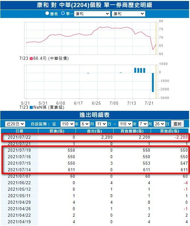 好韭菜 2204 中華