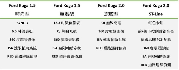 業務端流出新車規格 Ford Kuga新年式車款升級幅度有感