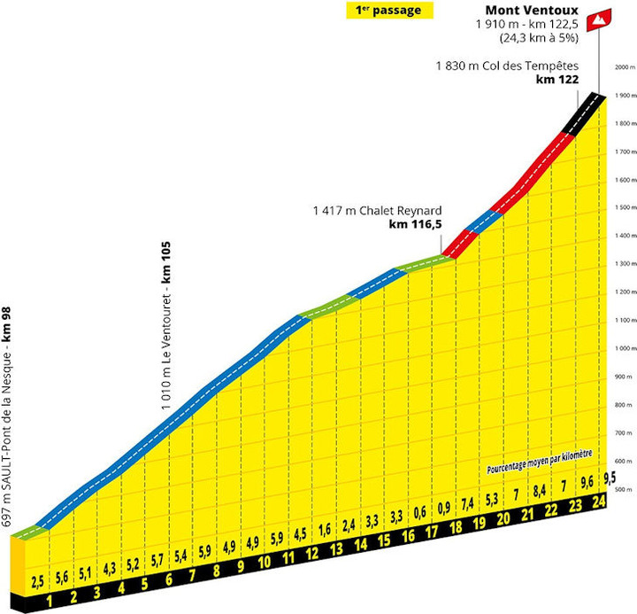 2021環法自行車賽 第11站 Sorgues > Malaucène 198.9 km