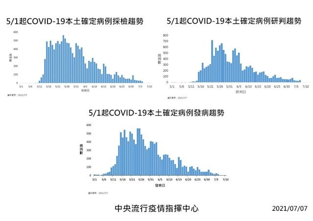 （07/30更新）震驚！疫情嚴峻07/30單日新增21例本土確診單日0死！累計本土確診14343例787人死亡