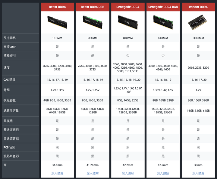Kingston 全新電競品牌 FURY 首波產品推出 以三款不同性能取向記憶體在台上市