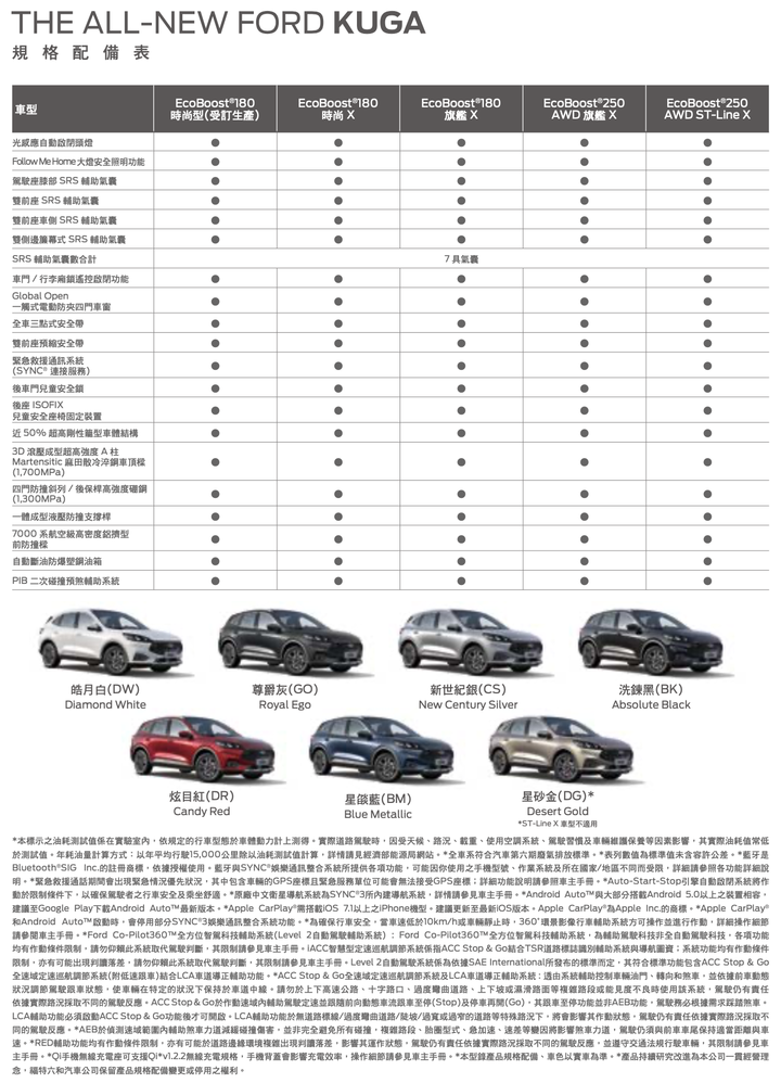 【國內新訊】Ford Kuga 21.5年式發表上市|全面升級環景、SYNC3系統,早鳥價98.9萬元起!