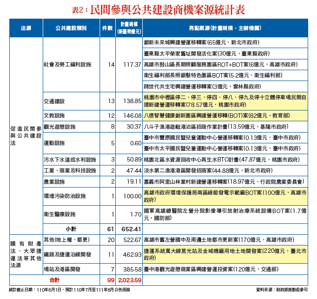 南北搶錢大作戰，千億重大招標案輪番上陣