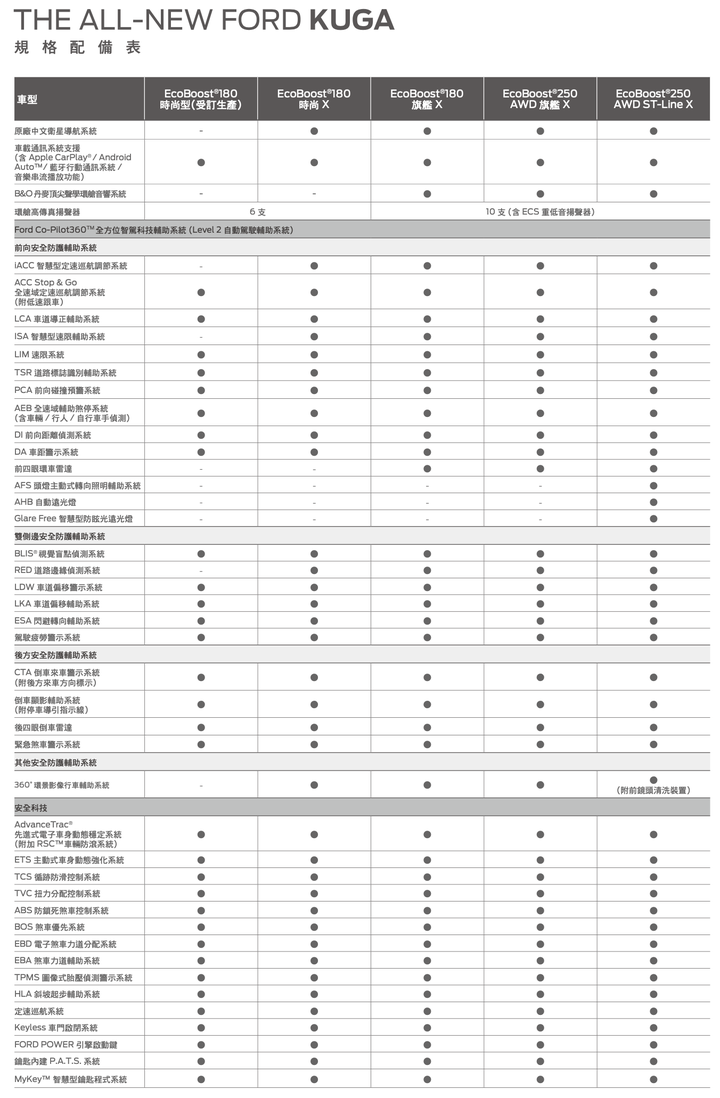 【國內新訊】Ford Kuga 21.5年式發表上市|全面升級環景、SYNC3系統,早鳥價98.9萬元起!