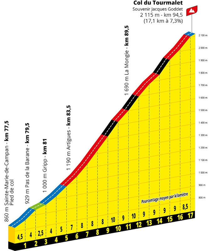 2021環法自行車賽 第18站 Pau > Luz Ardiden 129.7 km
