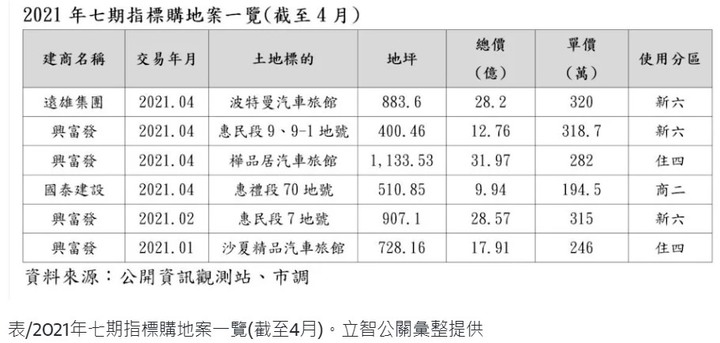 北部建商砸129億卡位台中七期,豪宅單價上看7字頭
