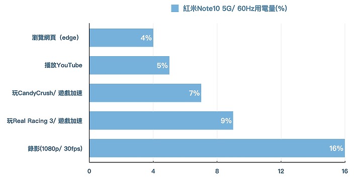 紅米Note10 5G及Note10S 拍照、電力試用:雖有妥協 但也有突出的表現