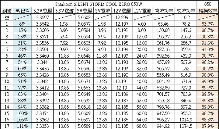 Sharkoon SILENT STORM COOL ZERO 850W金牌全模組化電源開箱