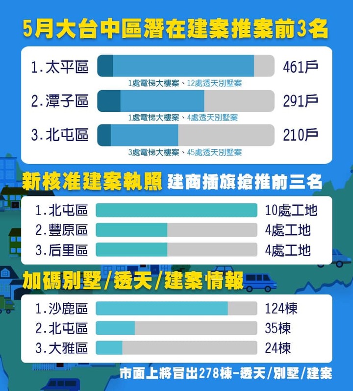 5月大台中建案最速報 🔥🔥