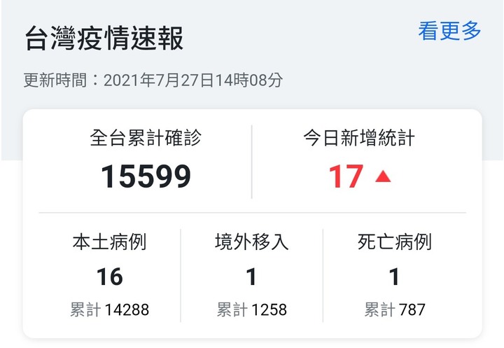 （07/30更新）震驚！疫情嚴峻07/30單日新增21例本土確診單日0死！累計本土確診14343例787人死亡