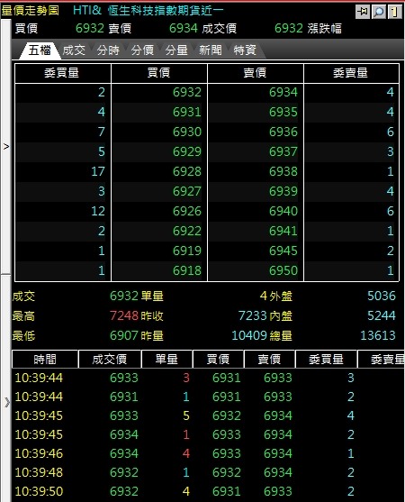 恒生科技指數期貨保證金跳一點多少錢如何交易?香港版那斯達克前30大科技股來囉!
