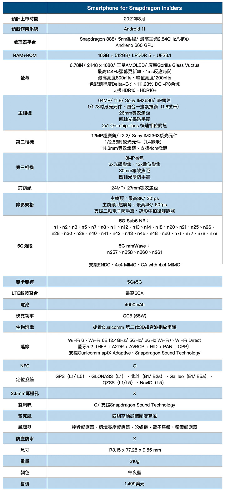 指標機/ 高通與華碩合作推出釋放Snapdragon 888能力的示範手機 八月上市