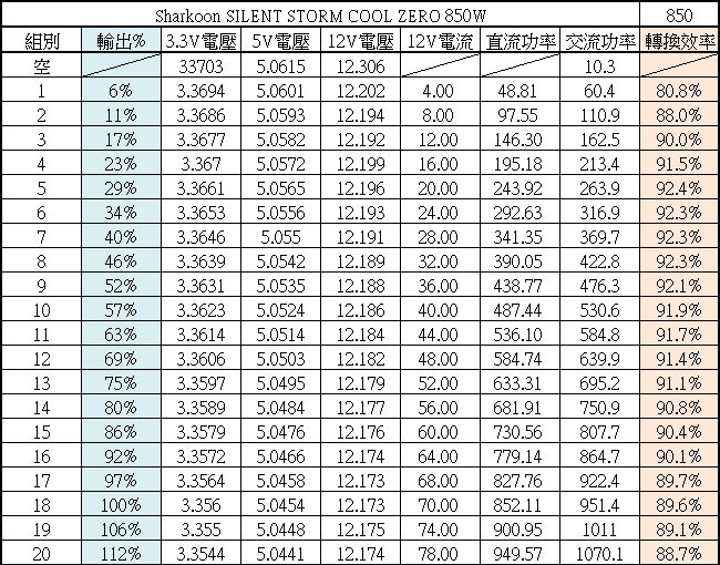 Sharkoon SILENT STORM COOL ZERO 850W金牌全模組化電源開箱