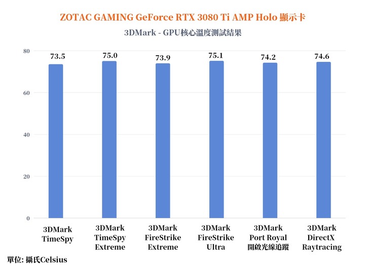ZOTAC GAMING GeForce RTX 3080 Ti AMP Holo 顯示卡開箱實測 極光外觀設計與效能的完美結合