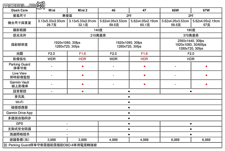 Garmin Dash Cam 47/67W/Mini 2 行車記錄器試用 身形依舊迷你、功能變更強大!