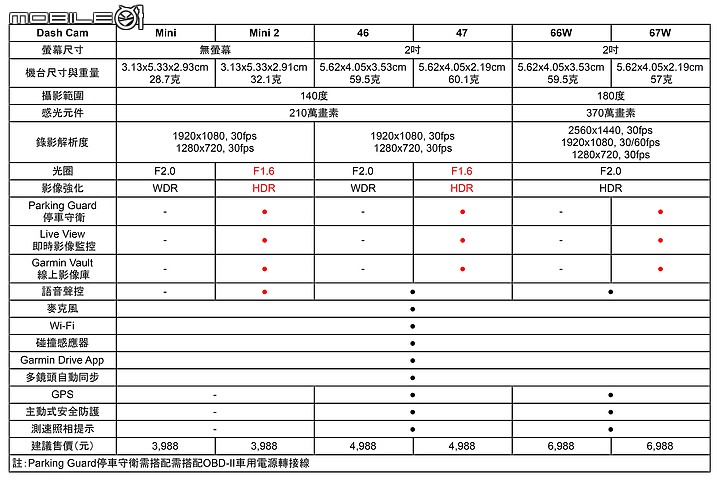 Garmin Dash Cam 47/67W/Mini 2 行車記錄器試用 身形依舊迷你、功能變更強大！