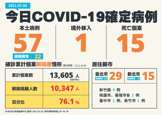 （07/30更新）震驚！疫情嚴峻07/30單日新增21例本土確診單日0死！累計本土確診14343例787人死亡