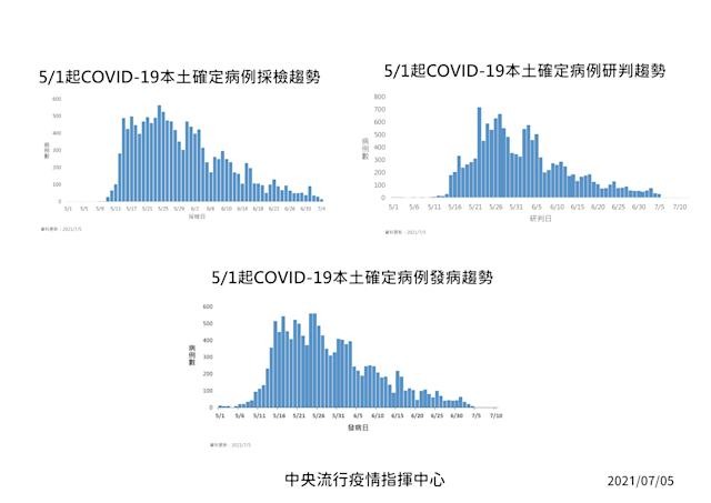 （07/30更新）震驚！疫情嚴峻07/30單日新增21例本土確診單日0死！累計本土確診14343例787人死亡