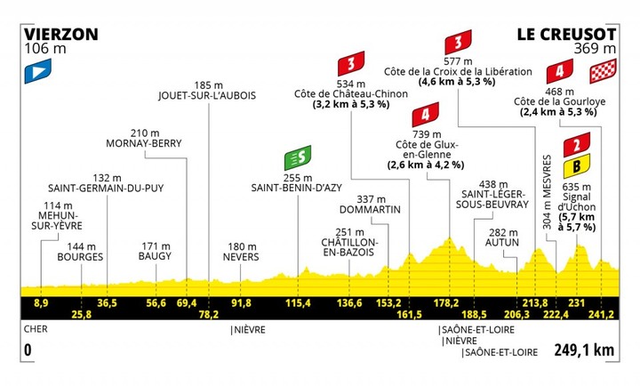 2021環法自行車賽 第7站 Vierzon > Le Creusot 249.1 km