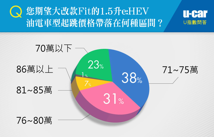 大改款第4代Honda Fit(UCAR調查)