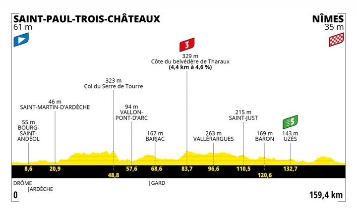 2021環法自行車賽 第12站 Saint-Paul-Trois-Châteaux > Nîmes 159.4 km