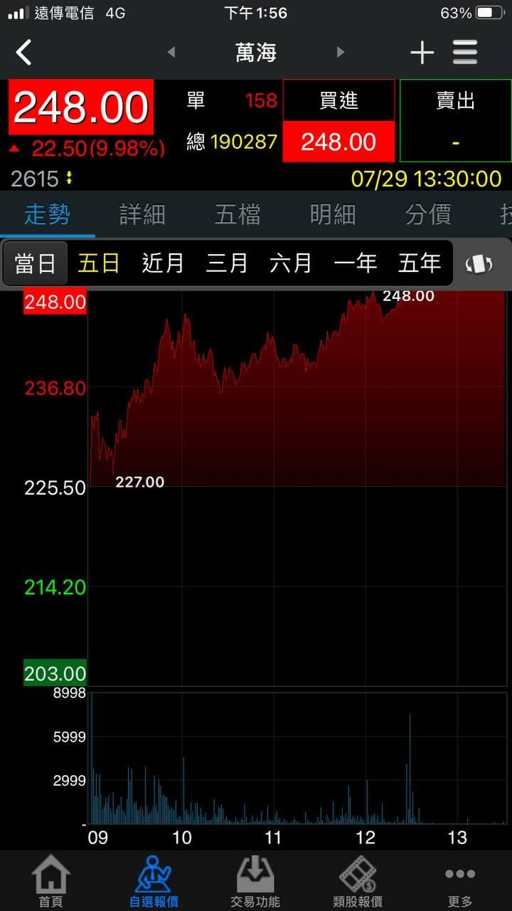 昨天提到航運已經止穩了 今日全面大漲