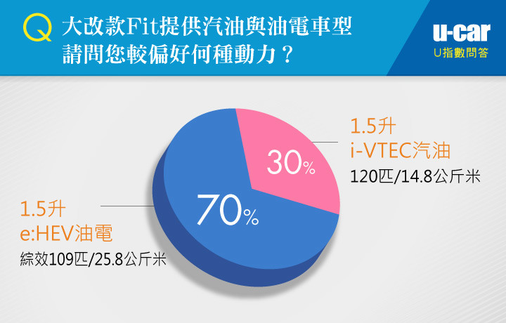 大改款第4代Honda Fit(UCAR調查)