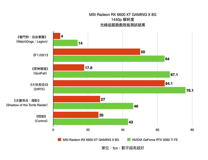 AMD Radeon RX6600XT 顯示卡開箱實測 1080p 非光追輕鬆裝機選擇