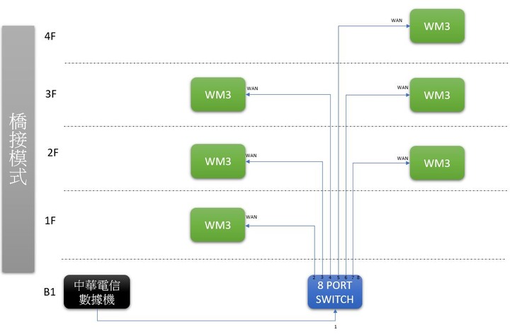 單線複用,有線MESH組網問題
