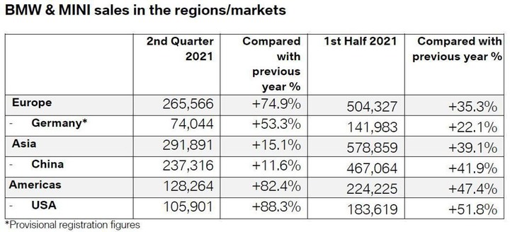 主力車款大爆發、電動車成長148.5%2021上半年BMW全球銷量突破110萬輛！