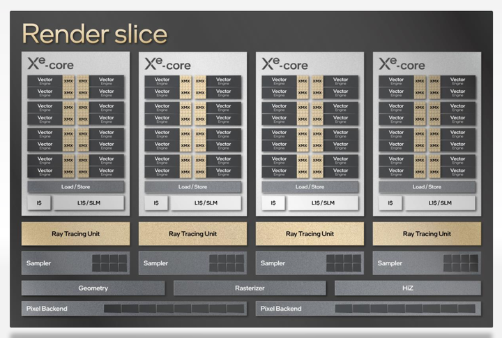 Intel ARC 獨顯晶片系列首款 Xe HPG 架構詳解 採用台積電 N6 製程加速效能