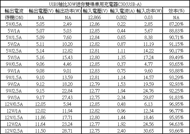 UIBI柚比A+C雙埠30W迷你車用充電器C30簡介及測試