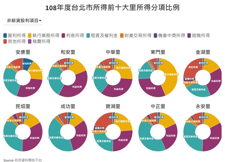 2019年台北市各里所得與房價關連（附新北，新竹。附前十里所得分項）