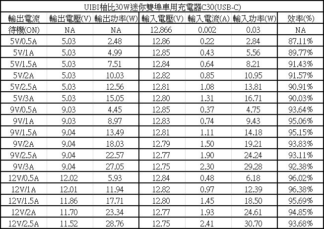 UIBI柚比A+C雙埠30W迷你車用充電器C30簡介及測試
