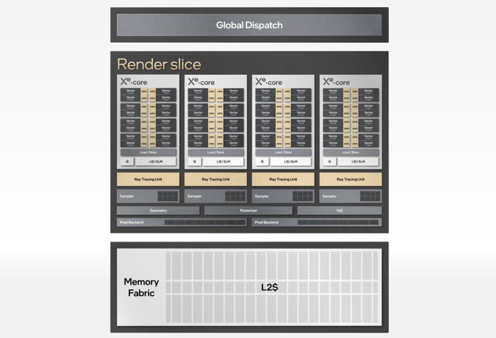 Intel ARC 獨顯晶片系列首款 Xe HPG 架構詳解 採用台積電 N6 製程加速效能