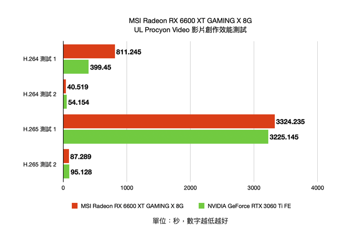 AMD Radeon RX6600XT 顯示卡開箱實測 1080p 非光追輕鬆裝機選擇