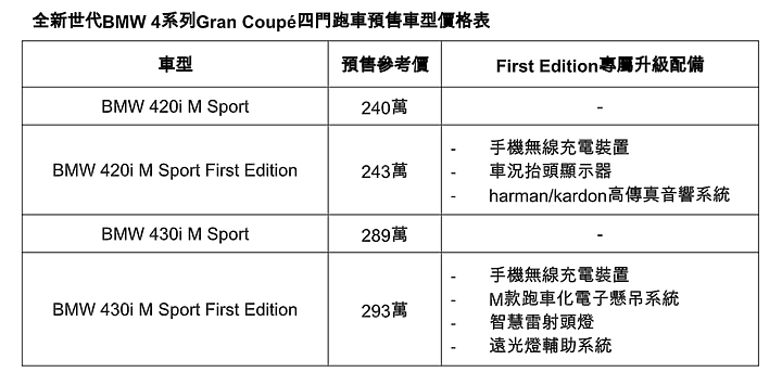 【國內新訊】新一代BMW 4系列Gran Coupe展開預售,四款規格自240萬元起!