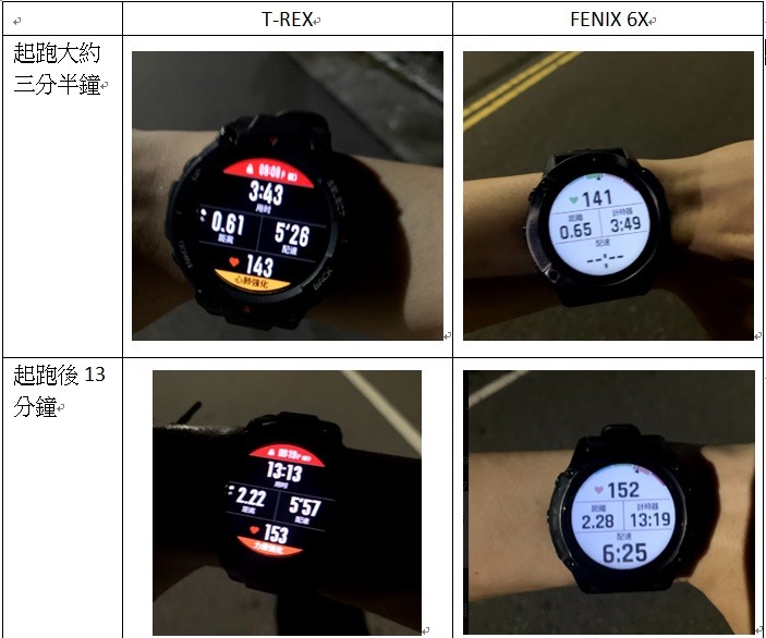 中年男子購買運動智慧手錶心得分享(華米T-rex與GARMIN FENIX 6X使用心得)